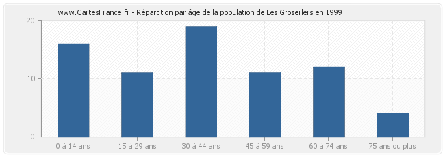 Répartition par âge de la population de Les Groseillers en 1999